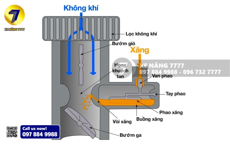 Sơ đồ cấu tạo của bộ chế hòa khí